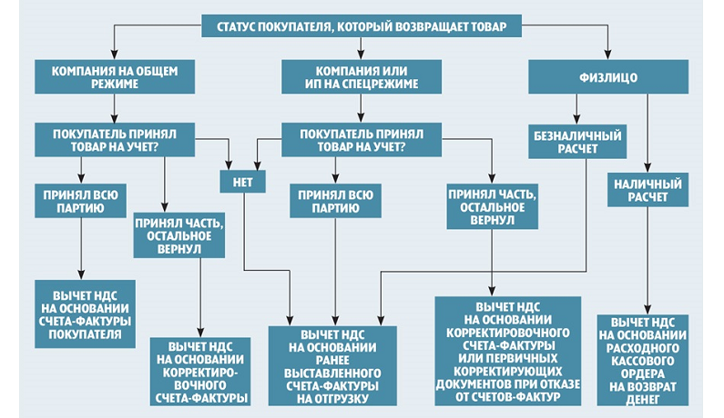 право на вычет НДС при возврате товара от покупателя