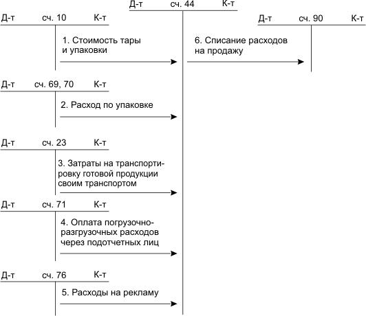 схема движений по 44 счету