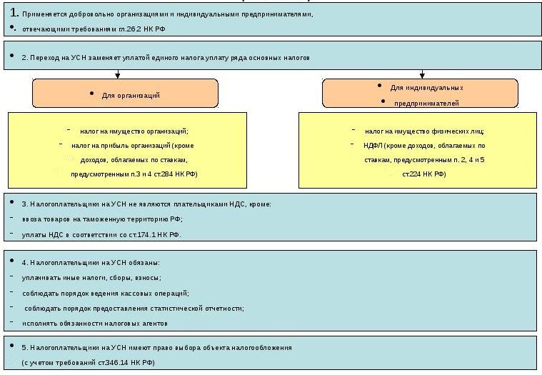 Общие условия применения УСН согласно ст.346.11 НК РФ Общие условия применения УСН согласно ст.346.11 НК РФ