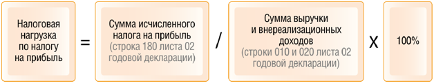 Формула расчета налоговой нагрузки по налогу на прибыль