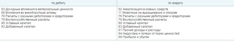 корреспонденция счетов 01 основные средства