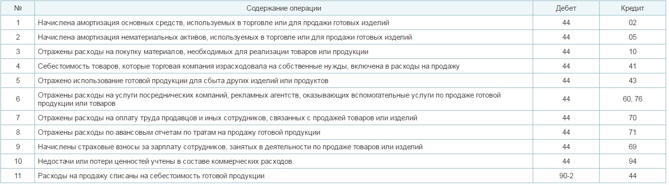 проводки по 44 счету