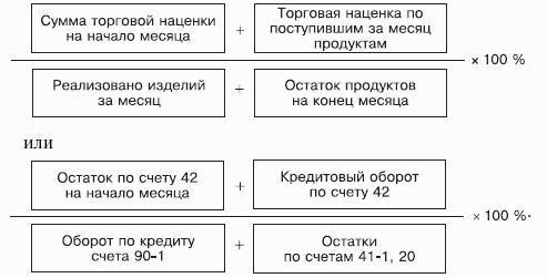 торговая наценка формула расчета