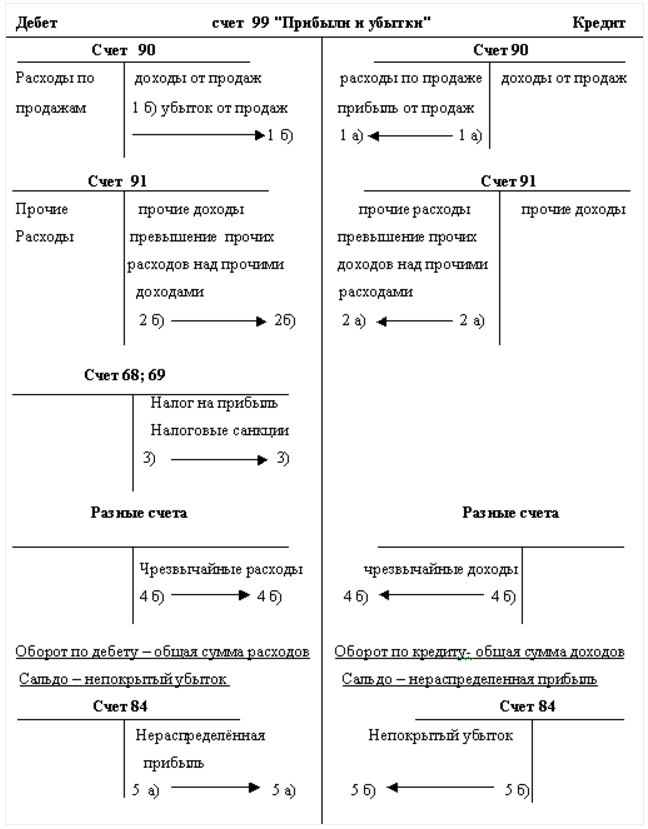 схема движений по 99 счету