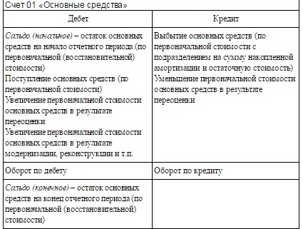 схема счета 01 Основные средства