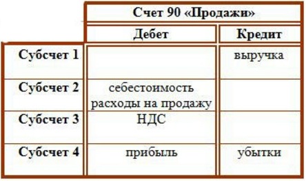 движение по субсчетам счета 90