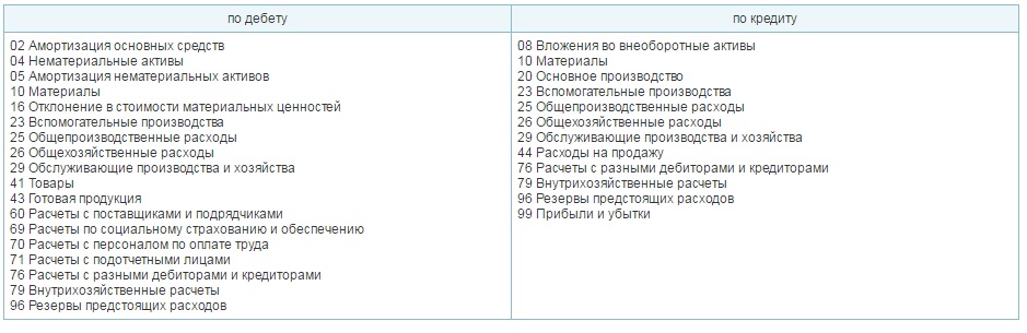 корреспонденции 97 счета в бухгалтерском учете