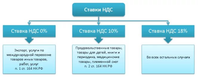 ставка ндс 10