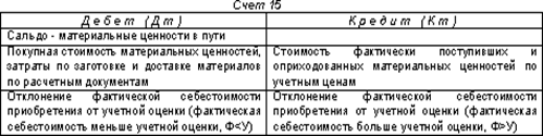 схема счета 15