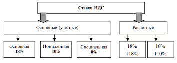 ставка ндс