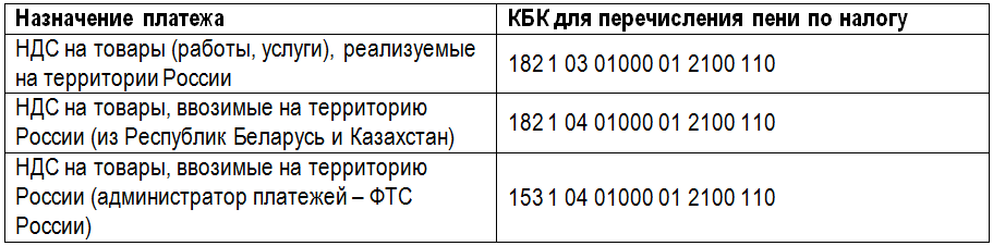 КБК пени по НДС КБК пени по НДС