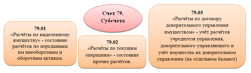 Субсчета 79 счета