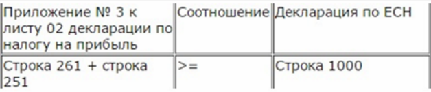 как проверить Приложение 3 к листу 02