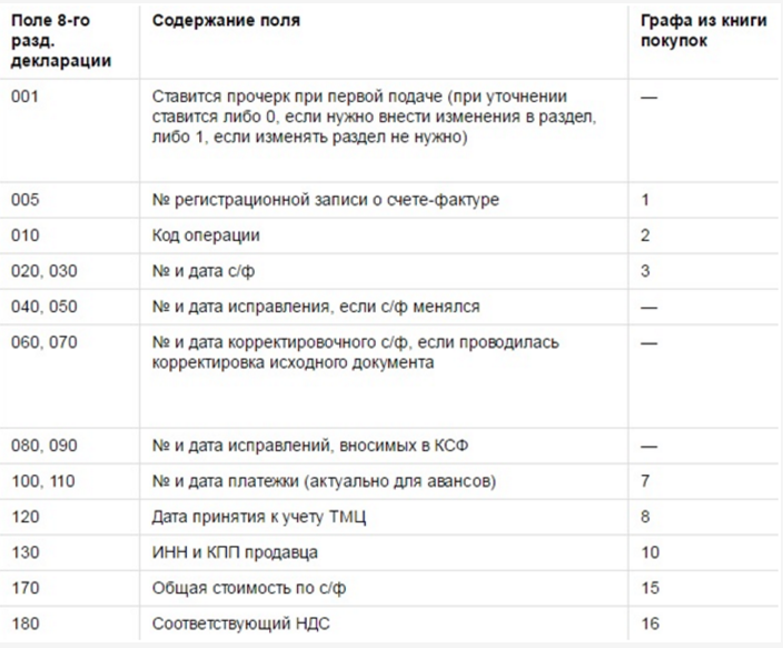 заполнение 8 раздела декларации по ндс