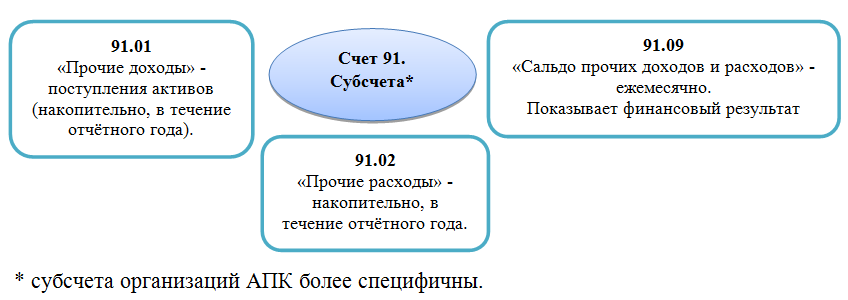 субсчета 91 счета Прочие доходы и расходы