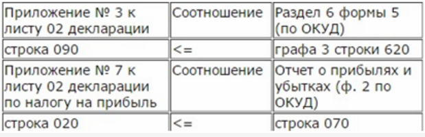 контрольное соотношение с формами 2 и 5 в декларации по прибыли
