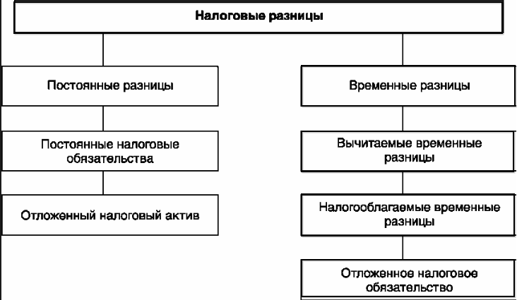 налоговые разницы