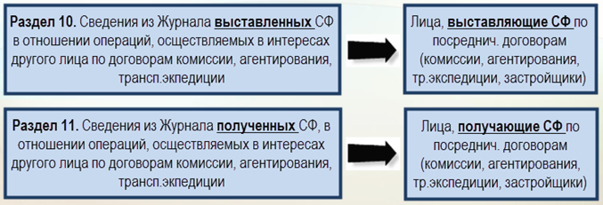 как заполнить декларацию по ндс при посреднической деятельности как заполнить декларацию по ндс при посреднической деятельности