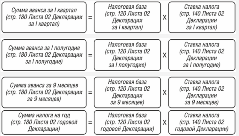 расчет авансов по налогу на прибыль расчет авансов по налогу на прибыль