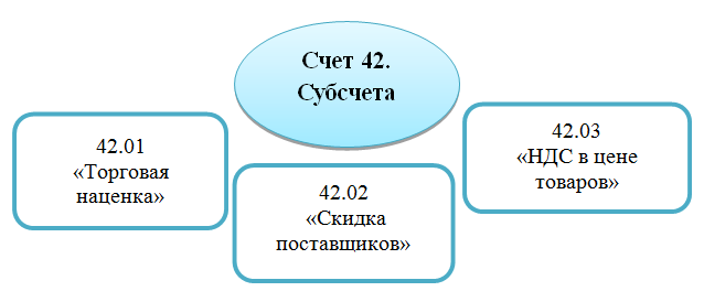 Субсчета счёта 42 бухгалтерского учёта