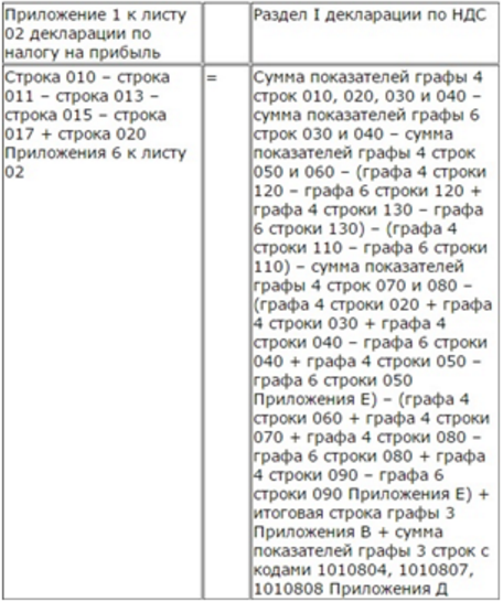 как проверить Приложение 1 к листу 02 декларации по налогу на прибыль