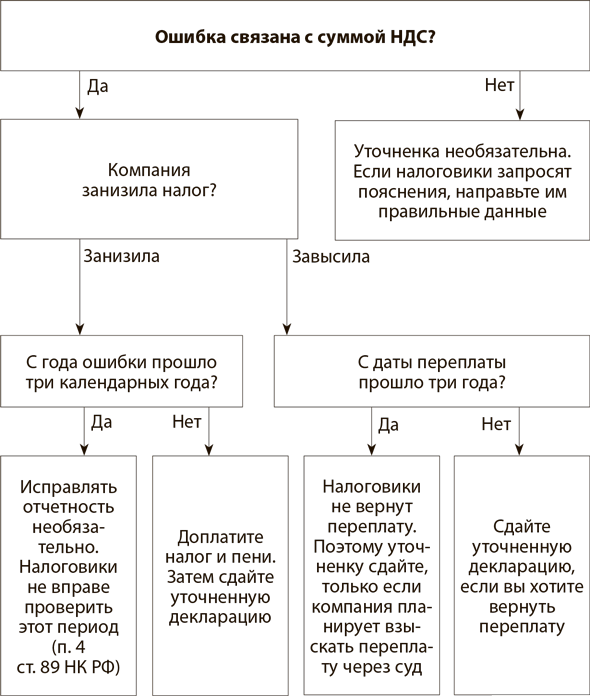 уточненная декларация по НДС при ошибке в сумме налога