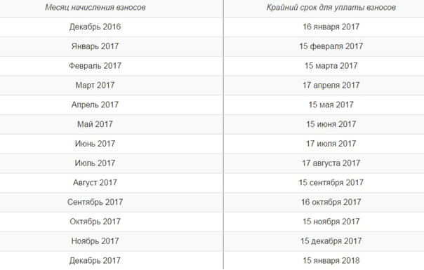 Сроки уплаты страховых взносов в 2017 году