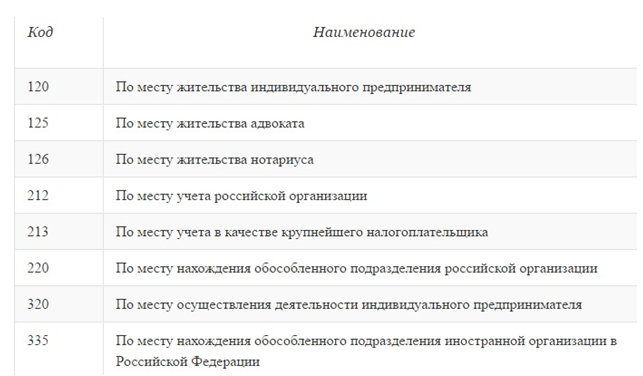 6-НДФЛ код по месту нахождения