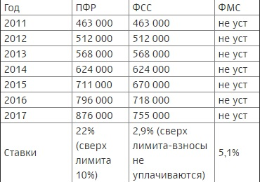 База для начисления страховых взносов таблица