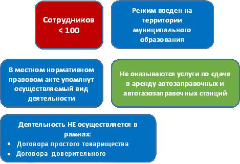 ЕНВД для индивидуальных предпринимателей