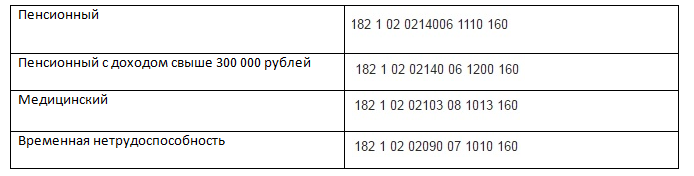КБК для всех видов взносов
