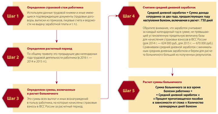 Расчет страховых взносов по больничному листу