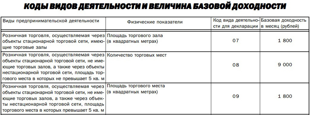 енвд розничная торговля