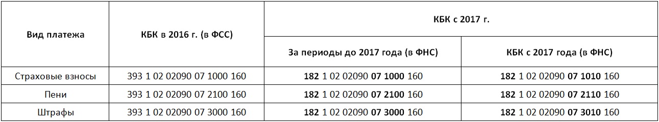 новые кбк по страховым взносам в фсс в 2017 году для оплаты