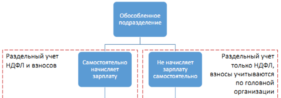 страховые взносы в обособленных подразделениях