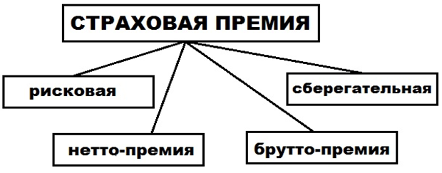 виды страховых премий
