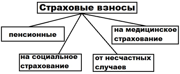 виды страховых взносов