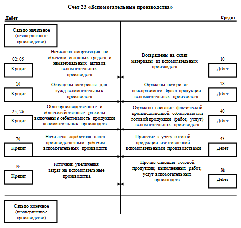 счет 23 вспомогательные производства