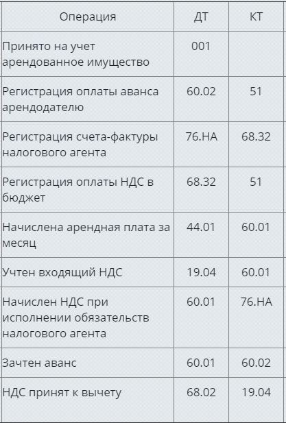 ндс налогового агента проводки