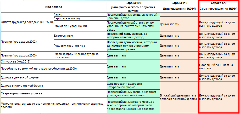 срок перечисления налога в 6 ндфл