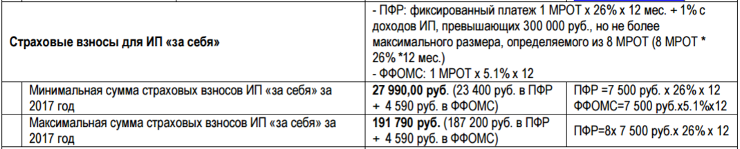 Уплата страховых взносов ИП за себя в 2017 году