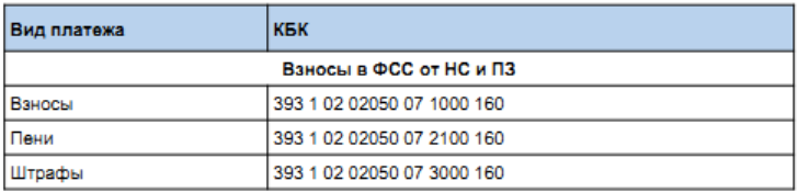 КБК на 2017 год для уплаты взносов ФСС НС и ПЗ