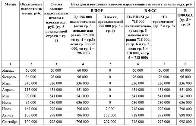 Пример начисления страховых взносов