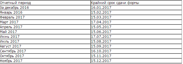 СЗВ-М: календарь бухгалтера, таблица