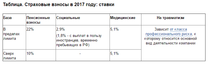 Ставки по страховым взносам 2017