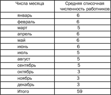 Таблица расчета среднесписочной численности