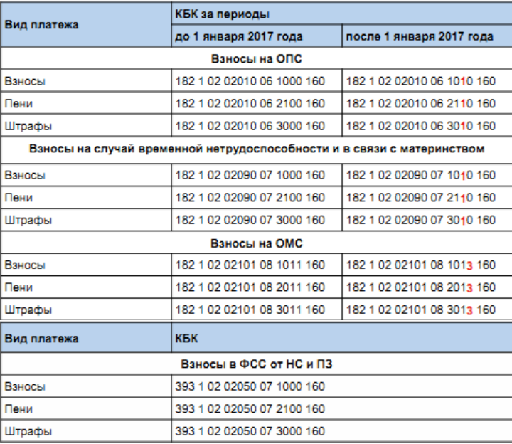 новый кбк в 2017г по ессс