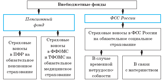 Взносы в ПФ, ФСС и ФФОМС