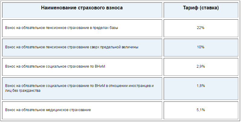 Ставки ЕССС