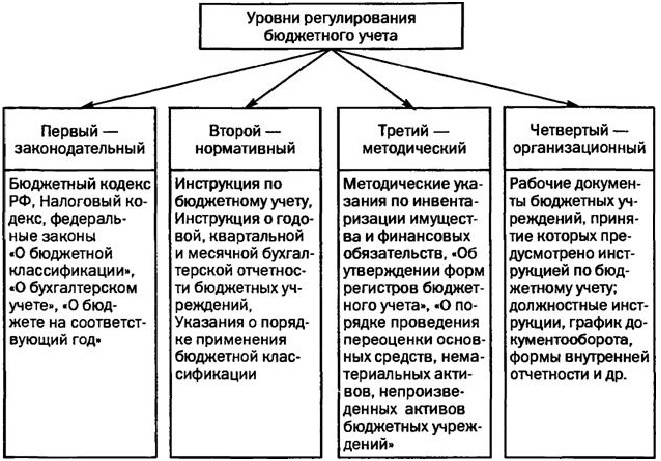 уровни регулирования бухгалтерской отчетности 